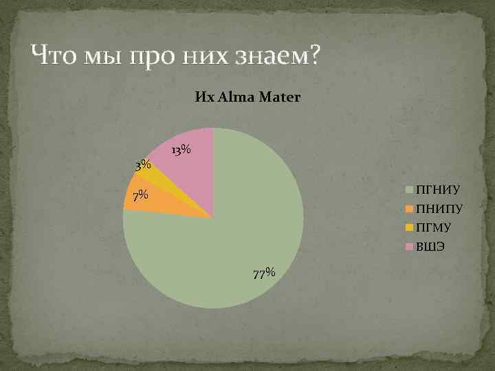 Что мы про них знаем? Их Alma Mater 13% 3% ПГНИУ 7% ПНИПУ ПГМУ