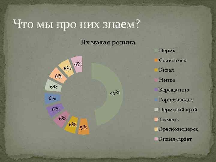 Что мы про них знаем? Их малая родина Пермь 6% Соликамск 6% Кизел 6%