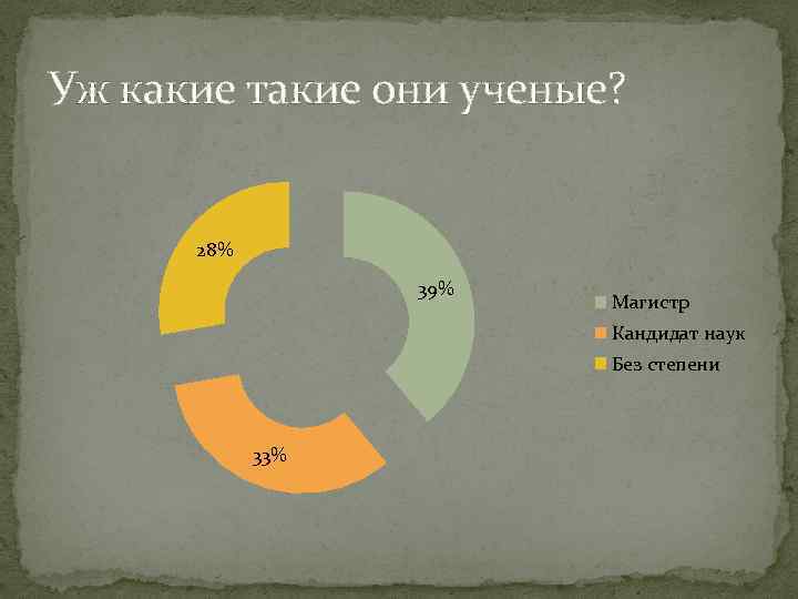 Уж какие такие они ученые? 28% 39% Магистр Кандидат наук Без степени 33% 