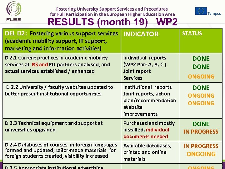 RESULTS (month 19) WP 2 DEL D 2: Fostering various support services INDICATOR (academic