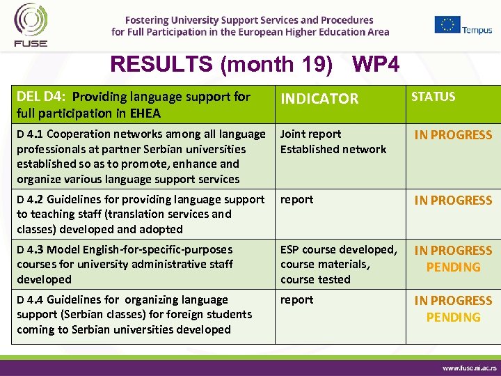 RESULTS (month 19) WP 4 DEL D 4: Providing language support for INDICATOR STATUS
