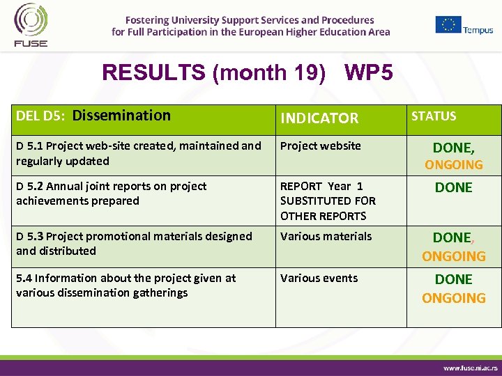 RESULTS (month 19) WP 5 DEL D 5: Dissemination INDICATOR D 5. 1 Project