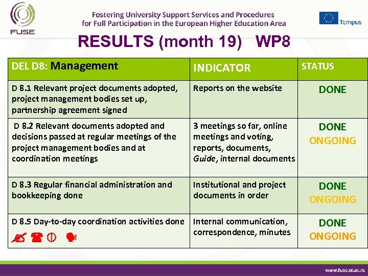 RESULTS (month 19) WP 8 DEL D 8: Management INDICATOR D 8. 1 Relevant