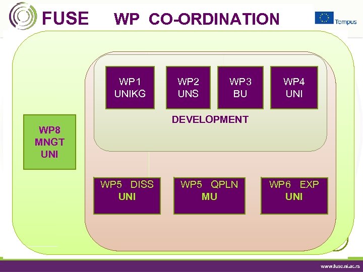 FUSE WP CO-ORDINATION WP 1 UNIKG WP 2 UNS WP 3 BU WP 4