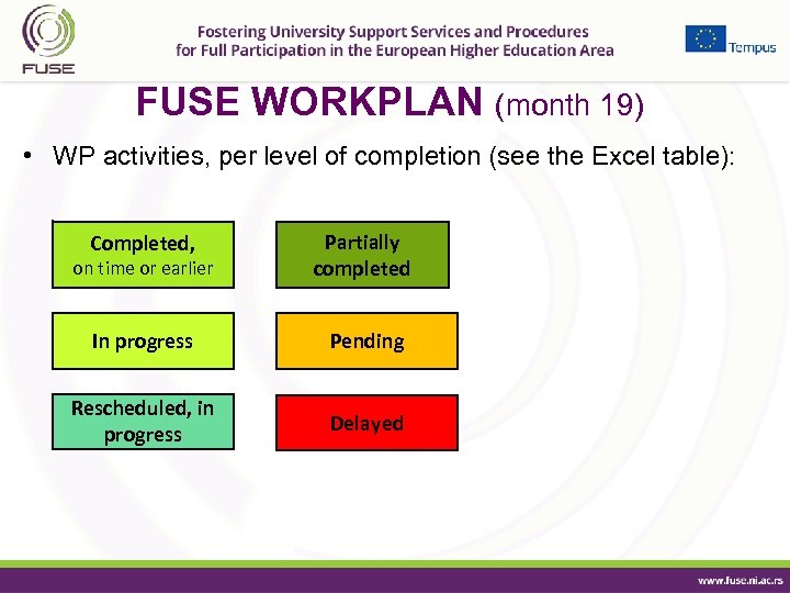 FUSE WORKPLAN (month 19) • WP activities, per level of completion (see the Excel