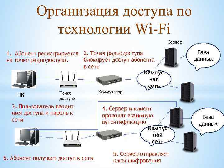 Организация доступа по технологии Wi-Fi Сервер 1. Абонент регистрируется 2. Точка радиодоступа блокирует доступ