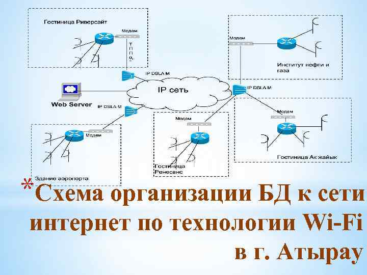 *Схема организации БД к сети интернет по технологии Wi-Fi в г. Атырау 