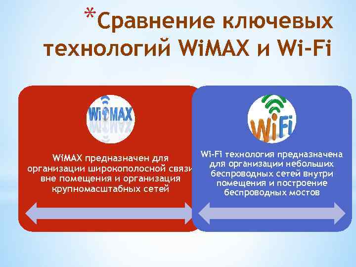 *Сравнение ключевых технологий Wi. MAX и Wi-Fi технология предназначена Wi. MAX предназначен для организации