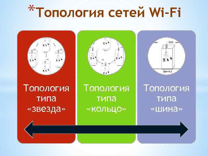 *Топология сетей Wi-Fi Топология типа «звезда» Топология типа «кольцо» Топология типа «шина» 