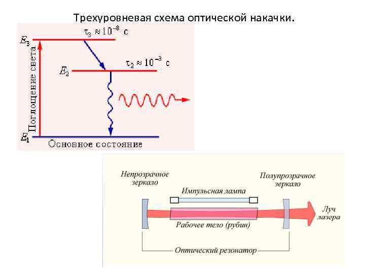 Спонтанное и вынужденное излучение их схема с пояснениями