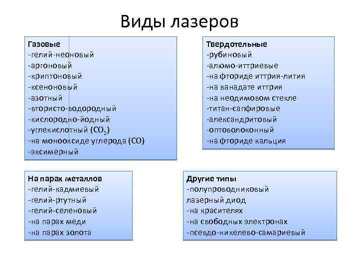 Виды лазеров Газовые -гелий-неоновый -аргоновый -криптоновый -ксеноновый -азотный -втористо-водородный -кислородно-йодный -углекислотный (CO 2) -на