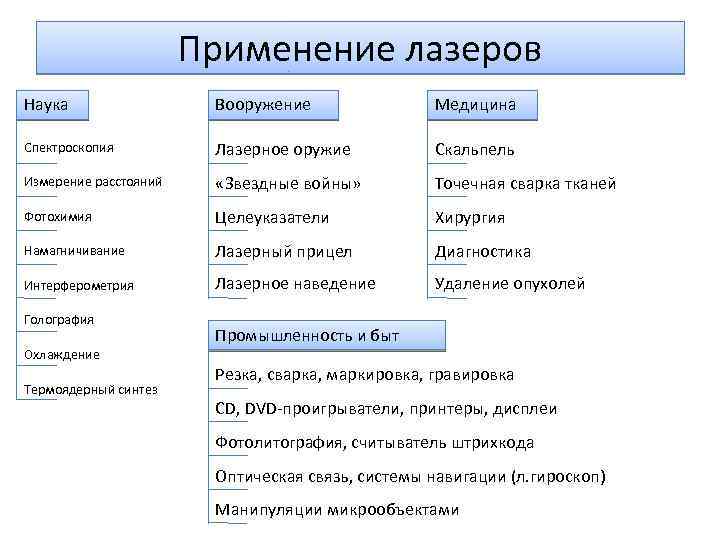 Применение лазеров Наука Вооружение Медицина Спектроскопия Лазерное оружие Скальпель Измерение расстояний «Звездные войны» Точечная
