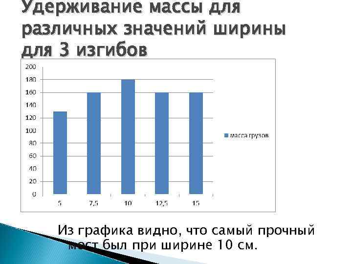 Удерживание массы для различных значений ширины для 3 изгибов Из графика видно, что самый