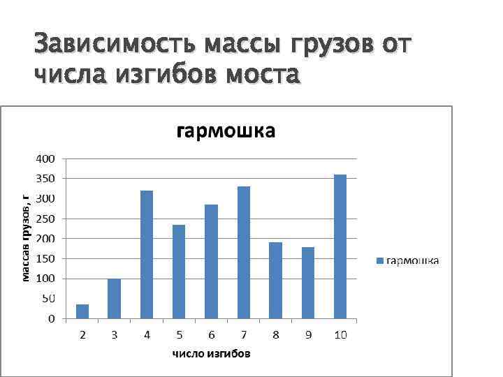 Зависимость массы грузов от числа изгибов моста 