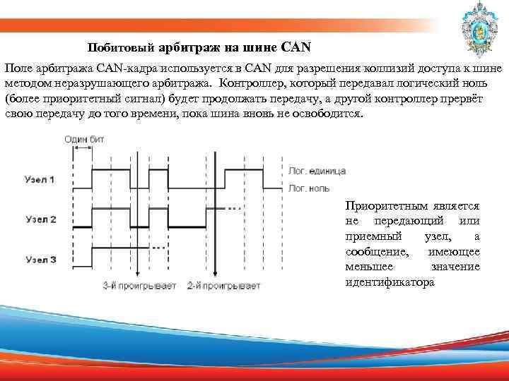 Побитовый арбитраж на шине САN Поле арбитража CAN-кадра используется в CAN для разрешения коллизий