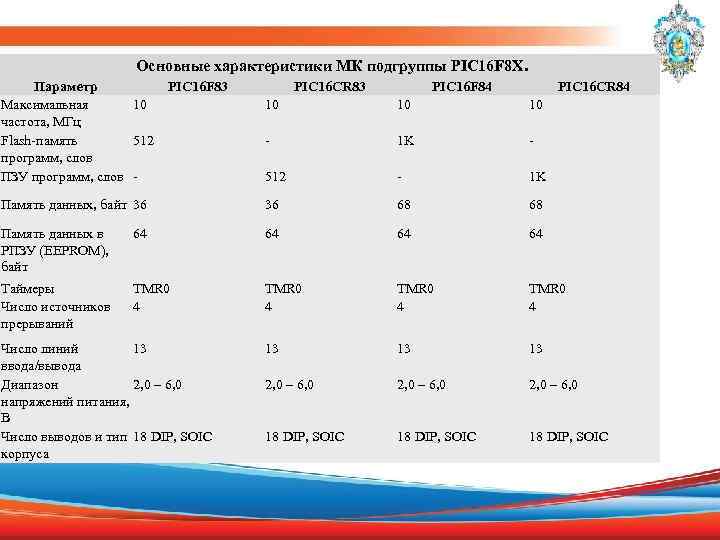  Основные характеристики МК подгруппы PIC 16 F 8 X. Параметр PIC 16 F