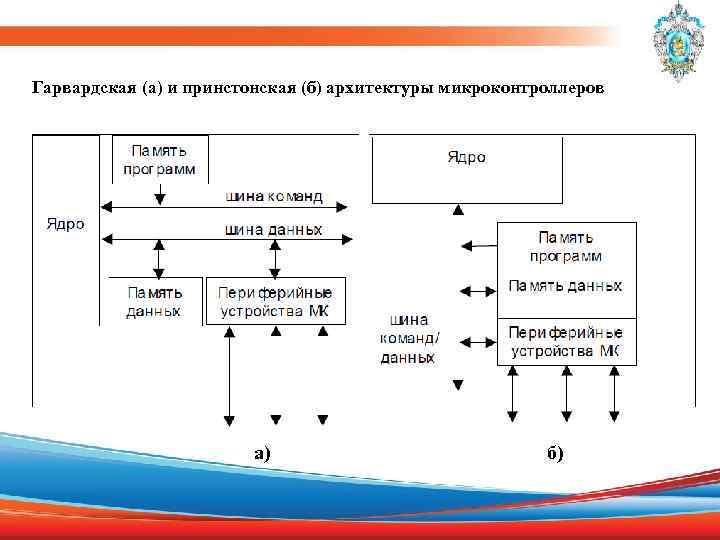 Гарвардская (а) и принстонская (б) архитектуры микроконтроллеров а) б) 