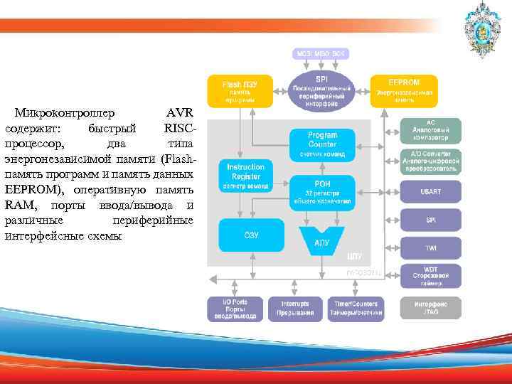  Микроконтроллер AVR содержит: быстрый RISCпроцессор, два типа энергонезависимой памяти (Flashпамять программ и память