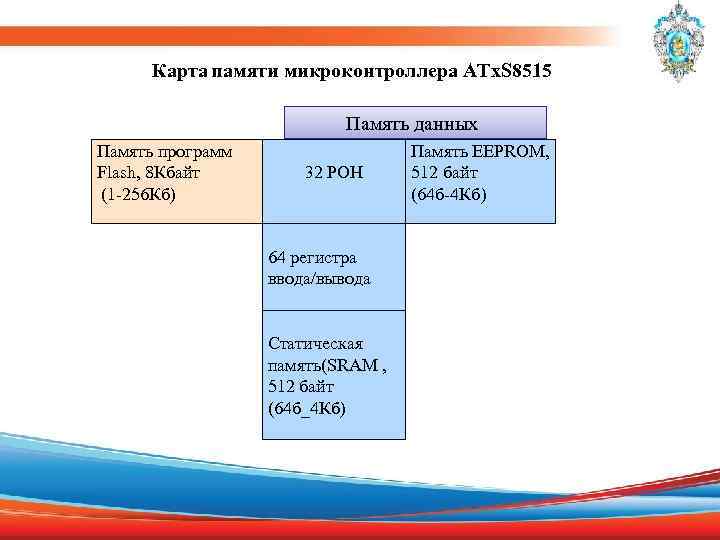 Карта памяти микроконтроллера АТх. S 8515 Память данных Память программ Flash, 8 Кбайт (1
