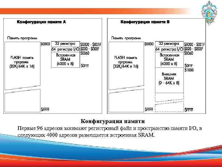 Конфигурация памяти Первые 96 адресов занимают регистровый файл и пространство памяти I/O, в следующих