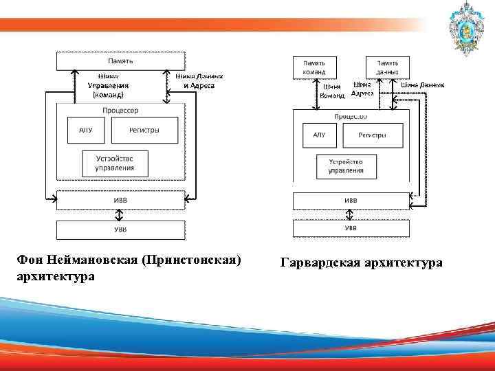 Фон Неймановская (Принстонская) архитектура Гарвардская архитектура 