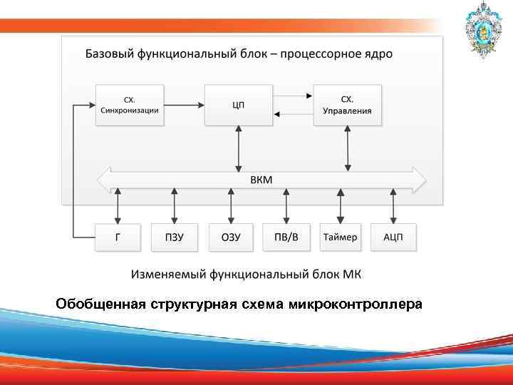  Обобщенная структурная схема микроконтроллера 