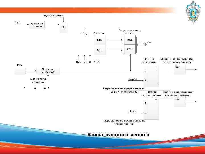  Канал входного захвата 