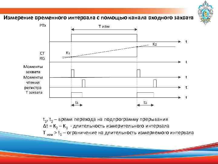 Измерение временного интервала с помощью канала входного захвата t 1, t 2 – время