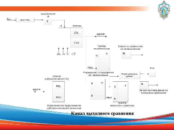  Канал выходного сравнения 