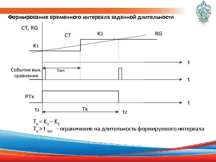 Формирование временного интервала заданной длительности Tx = K 2 – K 1 Tx >