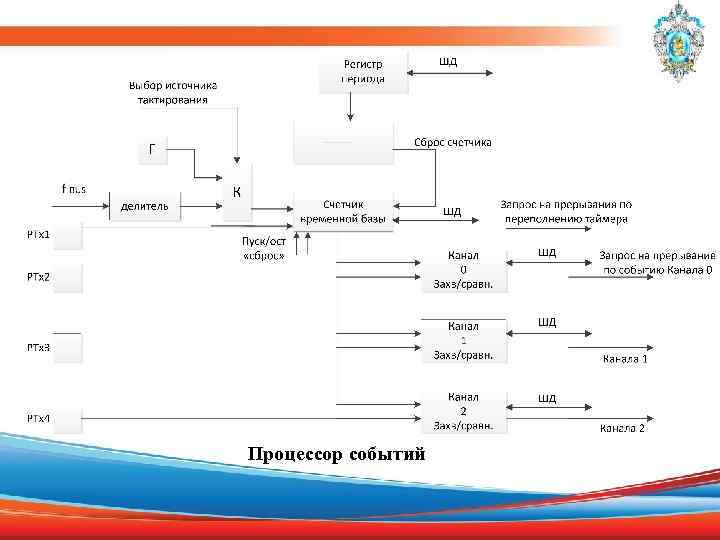  Процессор событий 