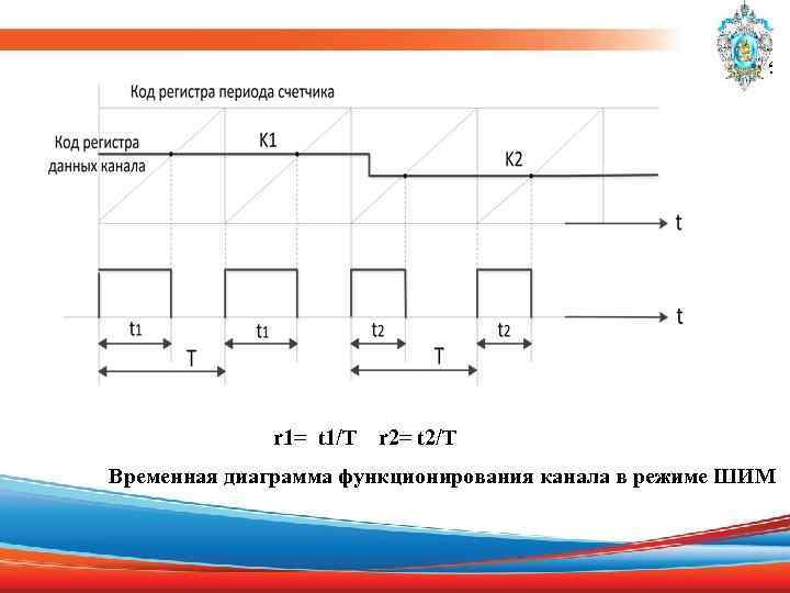  ; r 1= t 1/T r 2= t 2/T Временная диаграмма функционирования канала