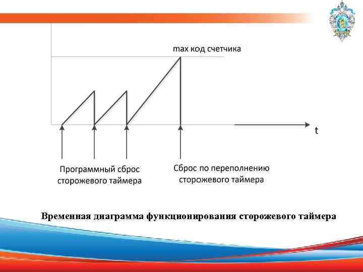  Временная диаграмма функционирования сторожевого таймера 