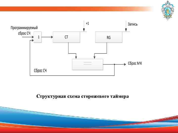 Структурная схема сторожевого таймера 