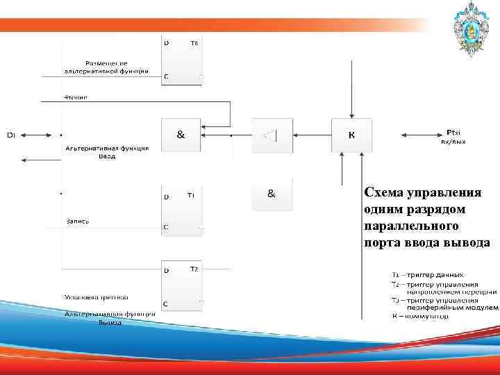 Схема управления одним разрядом параллельного порта ввода вывода 