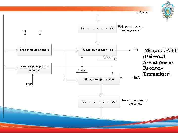  Модуль UART (Universal Asynchronous Receiver. Transmitter) 