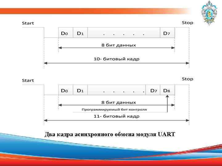 Два кадра асинхронного обмена модуля UART 