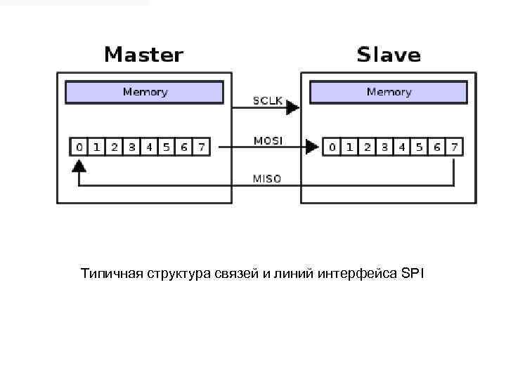 Типичная структура связей и линий интерфейса SPI 