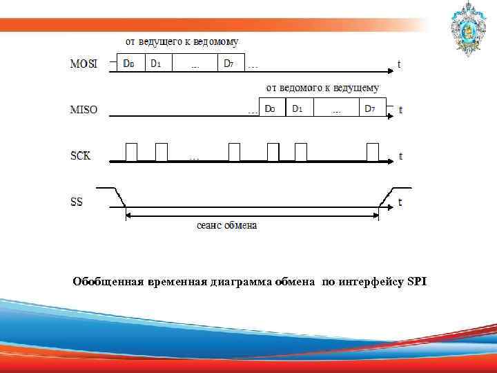 Обобщенная временная диаграмма обмена по интерфейсу SPI 