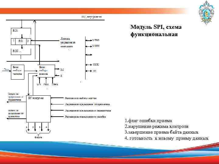 Модуль SPI, схема функциональная 1. флаг ошибки приема 2. нарушение режима контроля 3. завершение