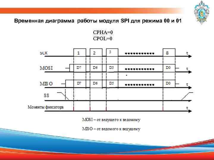 Временная диаграмма работы модуля SPI для режима 00 и 01 CPHA=0 CPOL=0 