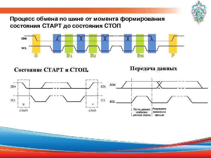 Процесс обмена по шине от момента формирования состояния СТАРТ до состояния СТОП Состояние СТАРТ