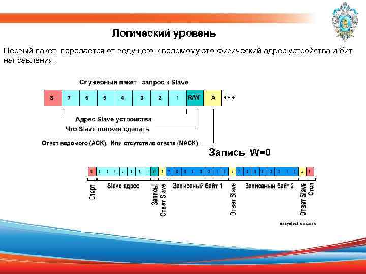 Логический уровень Первый пакет передается от ведущего к ведомому это физический адрес устройства