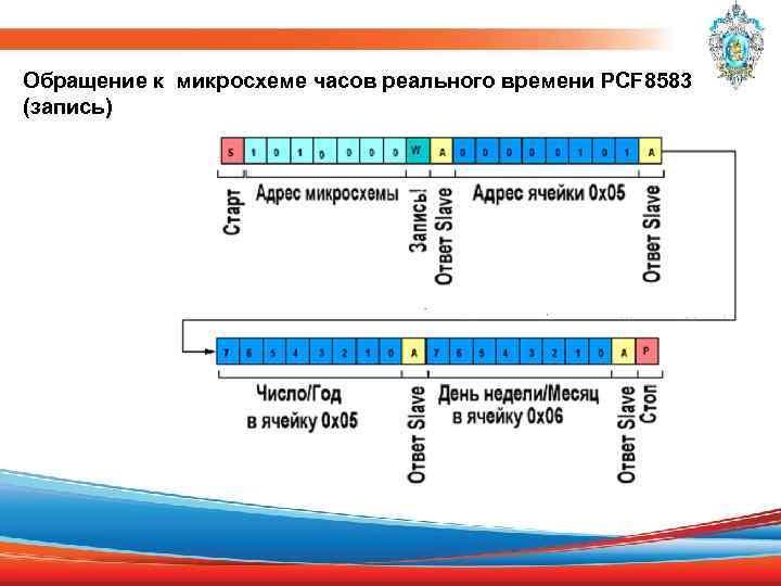 Обращение к микросхеме часов реального времени PCF 8583 (запись) 