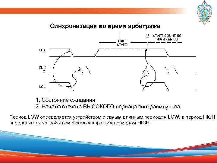 Синхронизация во время арбитража 1. Состояние ожидания 2. Начало отсчета ВЫСОКОГО периода синхроимпульса Период