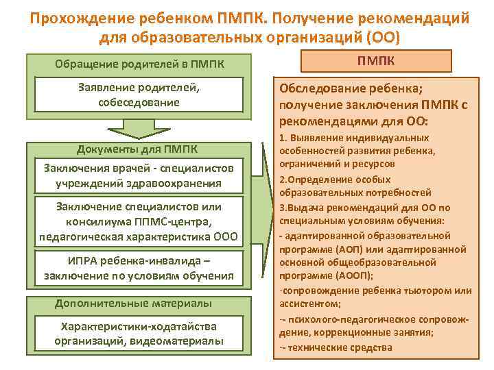 Прохождение ребенком ПМПК. Получение рекомендаций для образовательных организаций (ОО) Обращение родителей в ПМПК Заявление