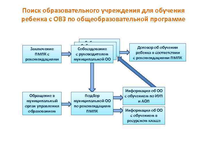 Поиск образовательного учреждения для обучения ребенка с ОВЗ по общеобразовательной программе Заключение ПМПК с