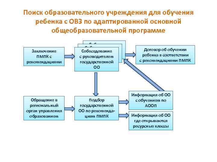 Поиск образовательного учреждения для обучения ребенка с ОВЗ по адаптированной основной общеобразовательной программе Заключение