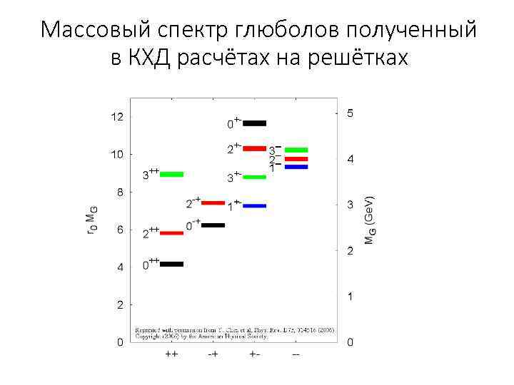 Массовый спектр глюболов полученный в КХД расчётах на решётках 