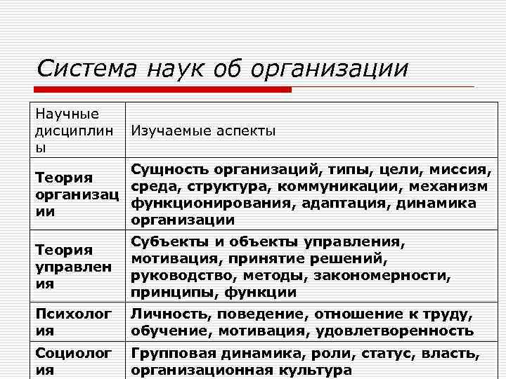 Система наук об организации Научные дисциплин ы Изучаемые аспекты Сущность организаций, типы, цели, миссия,